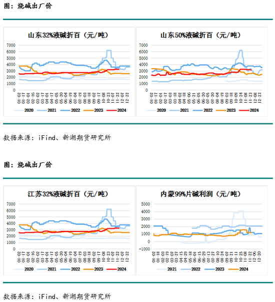 化工(烧碱)月报