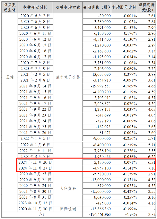 股东近期减持约5000万元股份， 被批“蹭”热点？汤姆猫回应