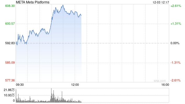 Meta称其APP上与选举相关的AI生成错误信息占比不到1%