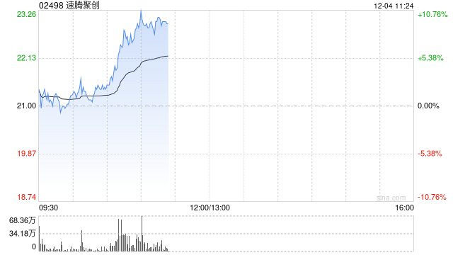 速腾聚创现涨超9% 机构料机器人业务有望贡献可观增量