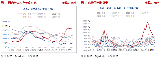 长安期货刘琳：阶段供需宽松，玉米或延续震荡