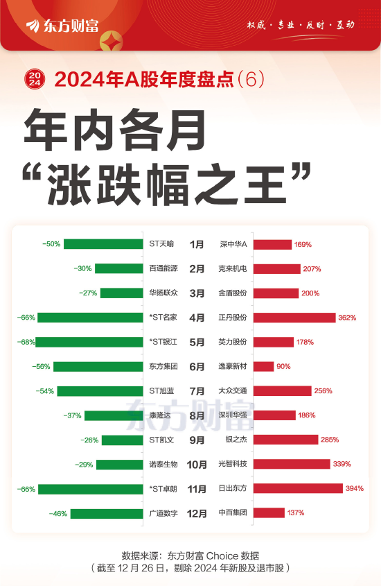 历数各月牛熊股 最牛月涨394% 最熊月跌68%