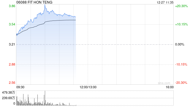 鸿腾精密早盘涨逾16% AI发展带动算力基础设施建设