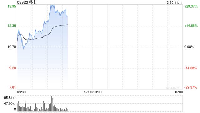 移卡早盘持续上涨逾29% 两个交易日累计涨超45%