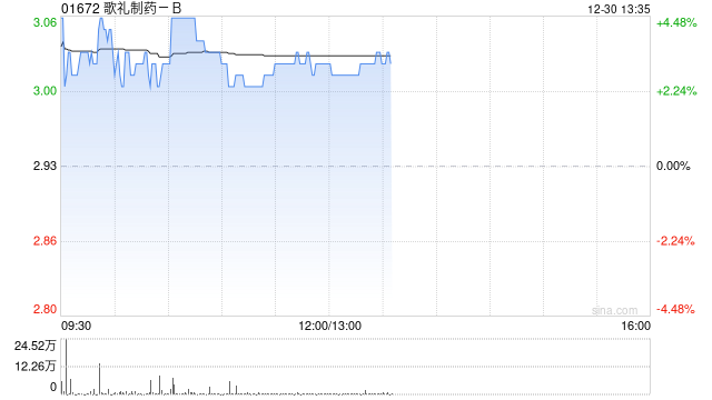 歌礼制药-B现涨超3% ASC47和司美格鲁肽联合用药效果优越