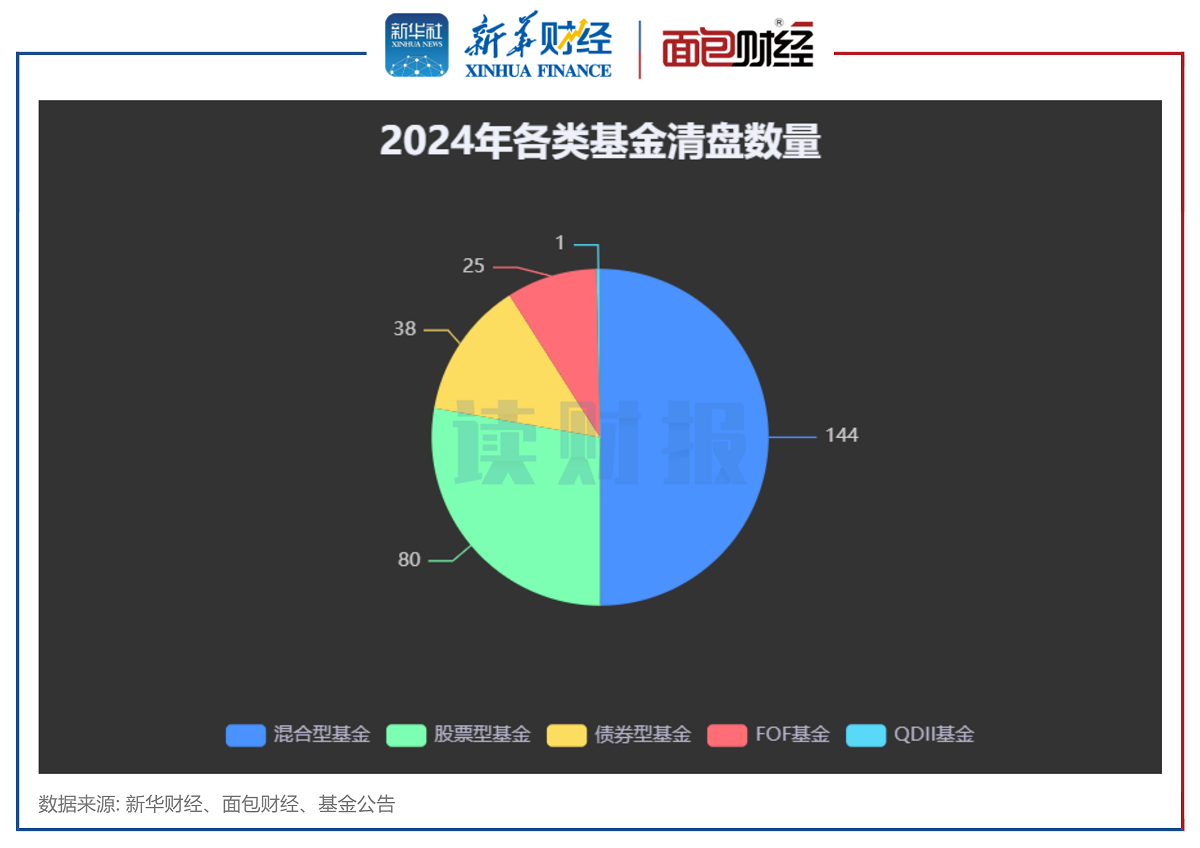 【读财报】2024年公募基金清盘透视：288只产品清盘 博时、国泰基金等数量居前