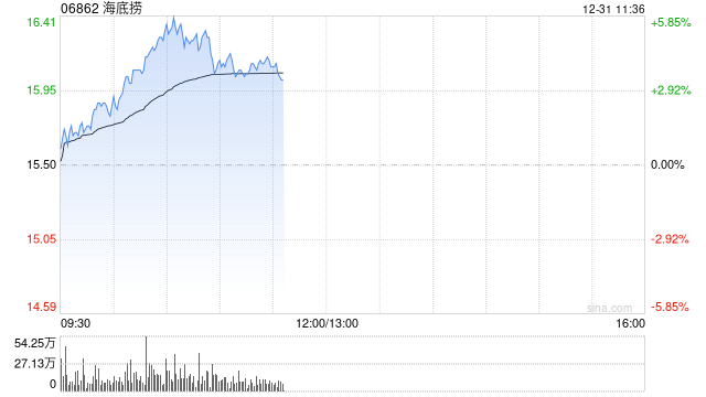 餐饮股早盘全线反弹 海底捞上涨4%海伦司涨超3%