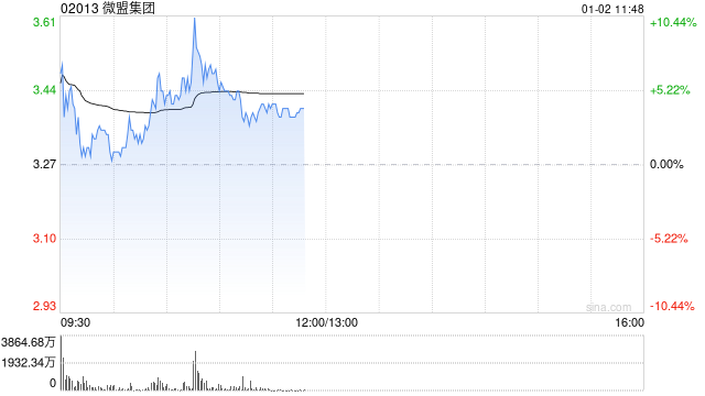 微盟集团盘中涨超7% 开源证券上调至“买入”评级
