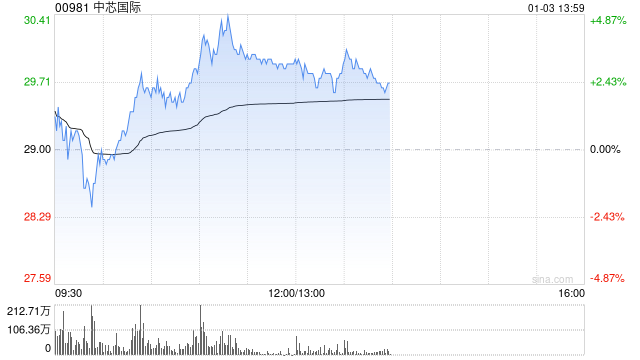 部分半导体股回暖 中芯国际涨超3%上海复旦上涨1.40%