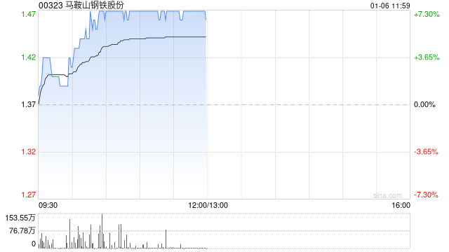 马鞍山钢铁股份早盘涨超7% 公司筹划向马钢有限增资