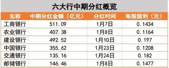 大行派现日，农行、邮储合计发放553亿元“红包”！银行ETF（512800）逆市涨逾1%，冲击日线3连阳