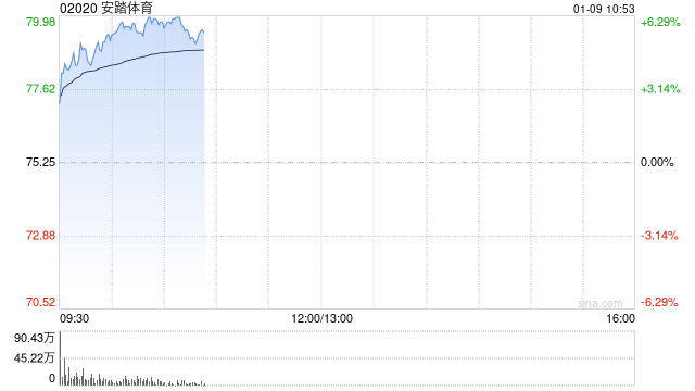 安踏体育高开逾4% 上季零售金额同比取得高单位数增长