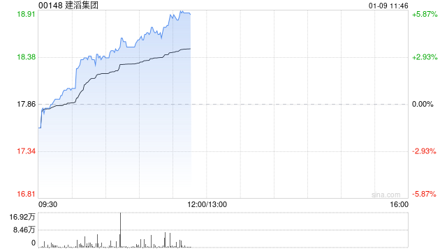 建滔集团早盘涨逾6% 机构料行业业绩释放具备持续性
