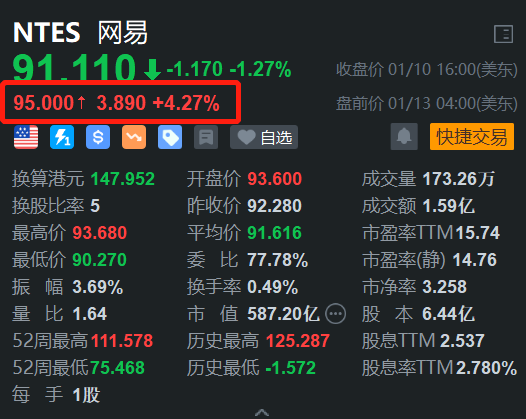 获机构唱好 网易盘前涨超4% H股逆势拉升涨1.3%