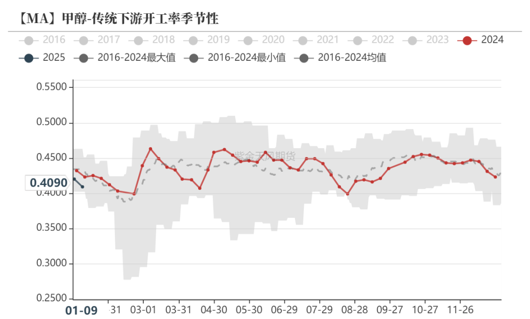 甲醇：港口维持去库预期