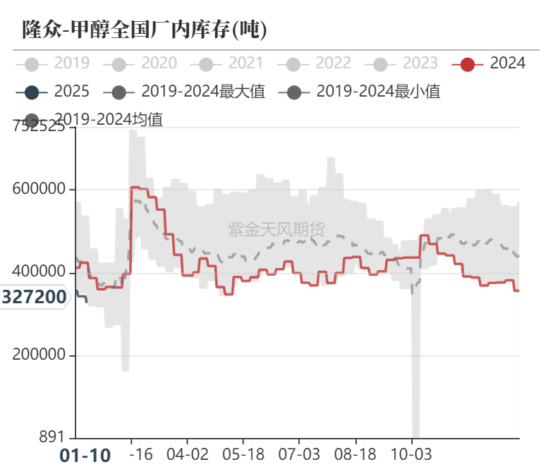 甲醇：港口维持去库预期