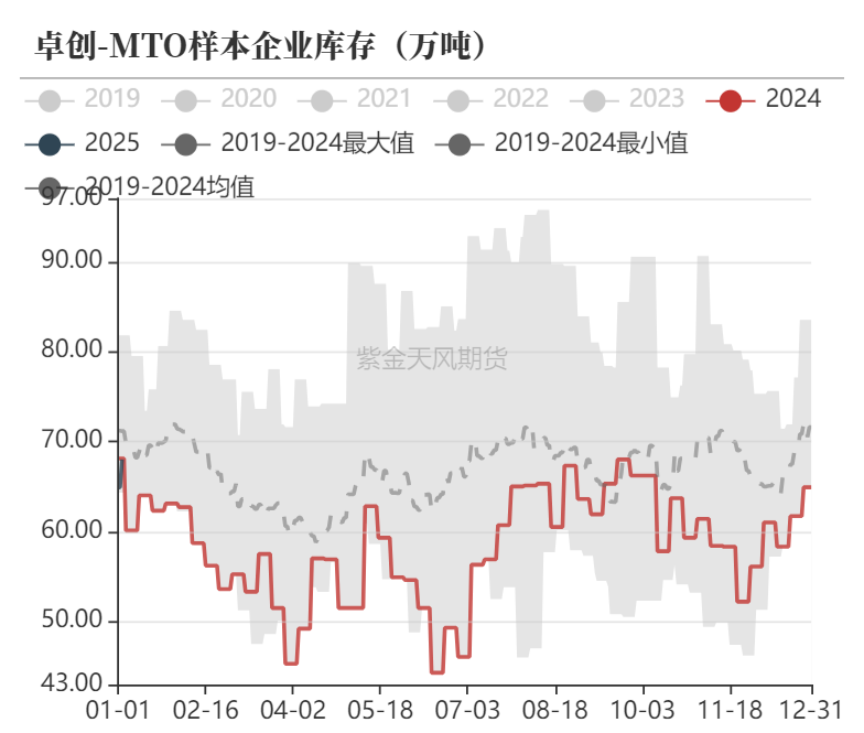 甲醇：港口维持去库预期