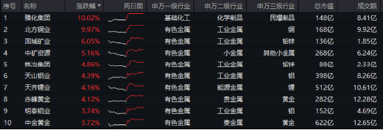 万亿“失守”，周期股逆市爆发，有色龙头ETF（159876）涨超2%！行情旗手异动，金融科技ETF（159851）反弹