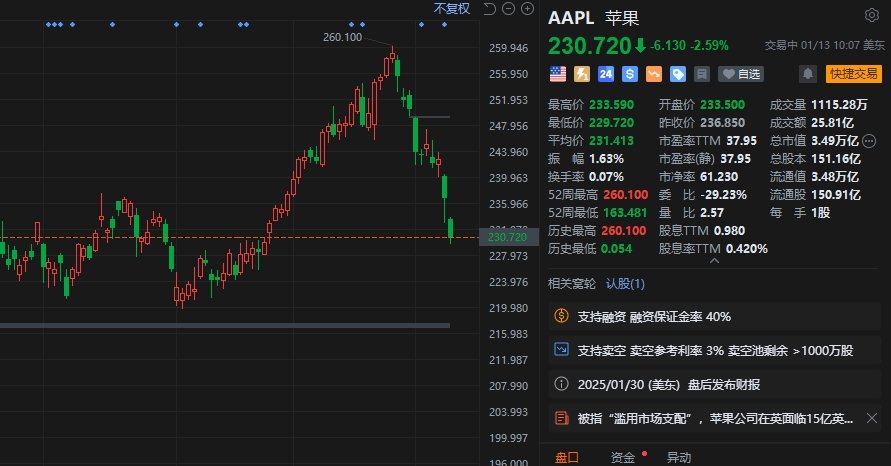 苹果跌2.6% iPhone全球市场份额下降