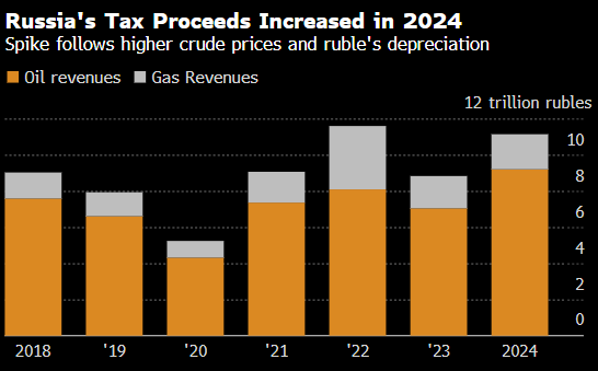 俄罗斯2024年预算石油收入大增近三分之一