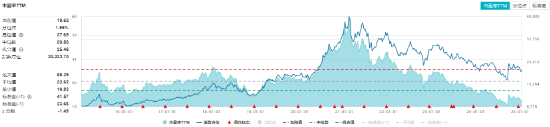 白酒龙头集体上攻，食品ETF（515710）大涨超2%！机构：食饮板块价值或被低估