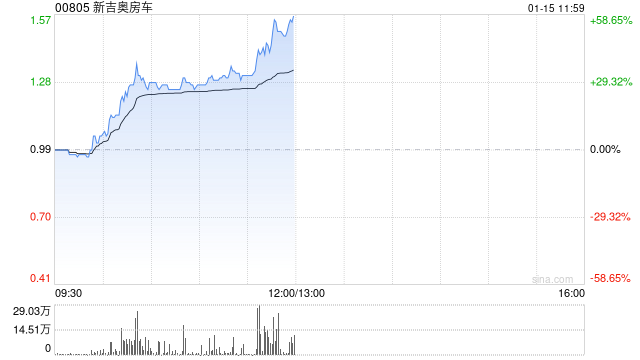 新吉奥房车盘中涨超36% 收复发行价