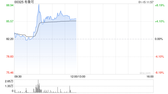 布鲁可早盘涨超5% IP赋能成长公司收入规模持续高增