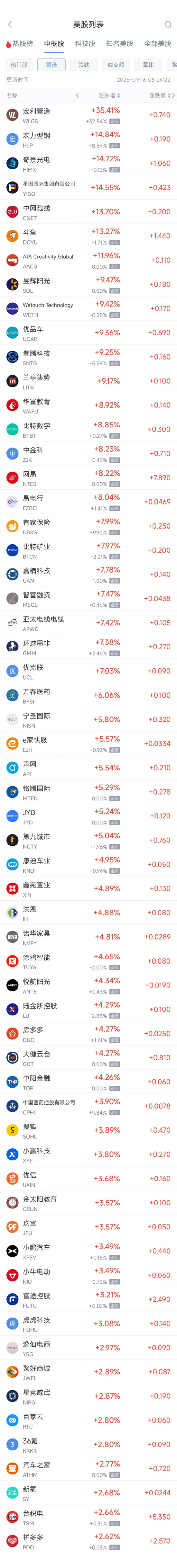 周三热门中概股多数上涨 台积电涨2.67%，网易涨8.2%