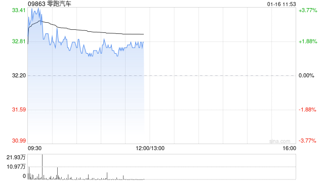 信达证券：零跑汽车2024Q4利润转正 去年毛利率预计不低于8%