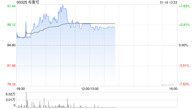 布鲁可盘中涨超7% 机构预计拼搭类玩具作为新兴品类将引领市场增长