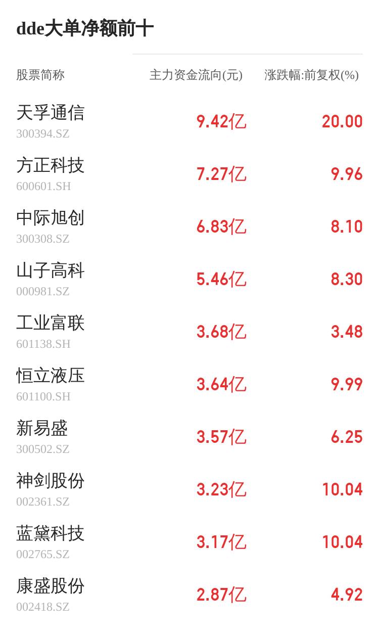 亿华通主力资金持续净流入，3日共净流入1951.65万元