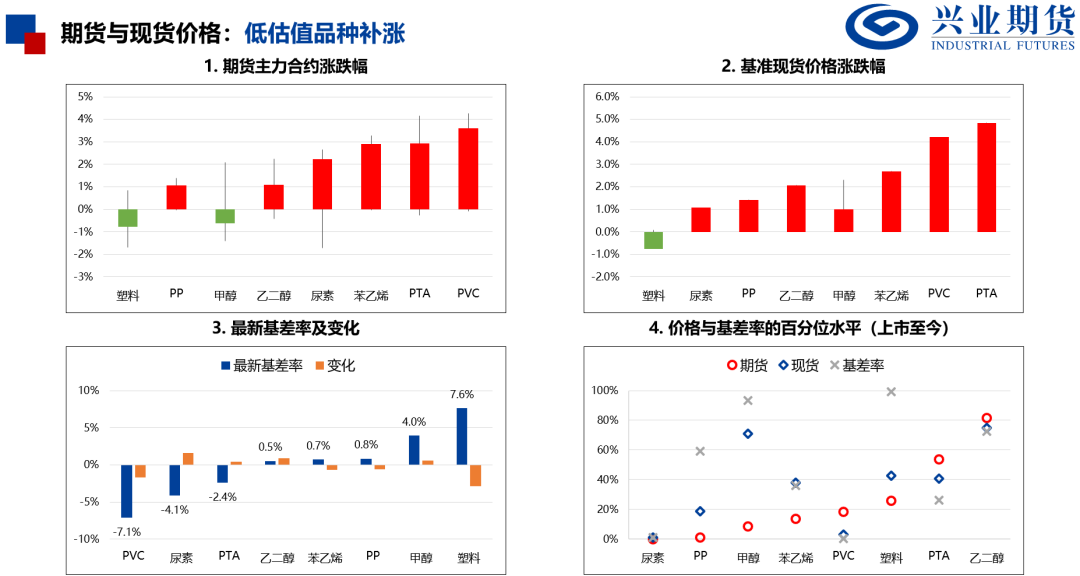 【品种聚焦】需求改善，尿素和PVC补涨