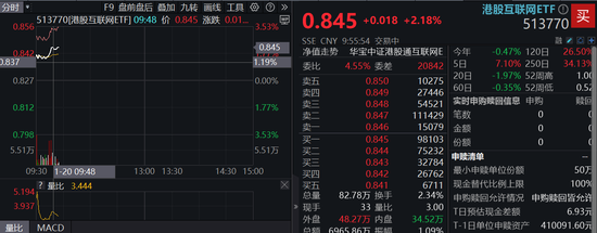 港股涨势汹汹！港股互联网ETF（513770）涨逾2%，京东健康领涨7%，首发医疗大模型“AI京医”