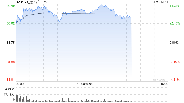 理想汽车-W现涨超3% 公司多牌在手有望灵活应对新形势