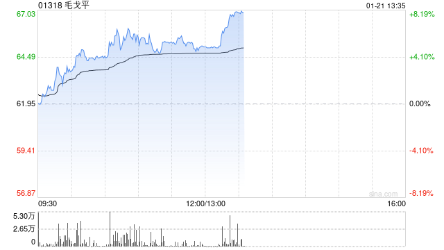 毛戈平早盘涨超4% 机构看好公司未来成长空间