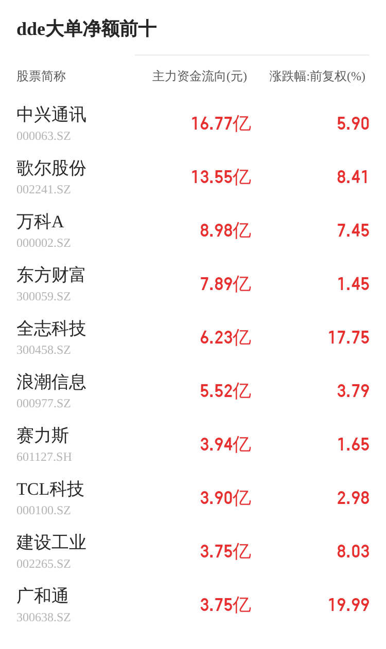 同兴达主力资金持续净流入，3日共净流入1854.60万元