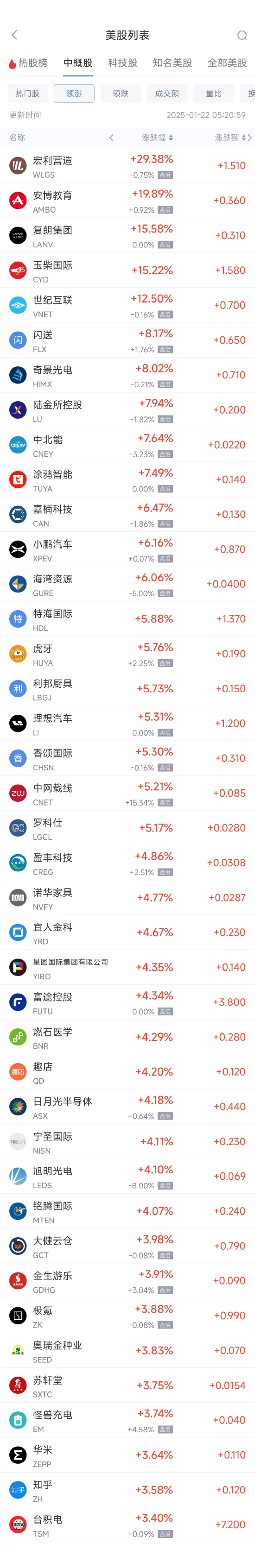 周二热门中概股涨跌不一 小鹏上涨6%，新东方重挫逾23%