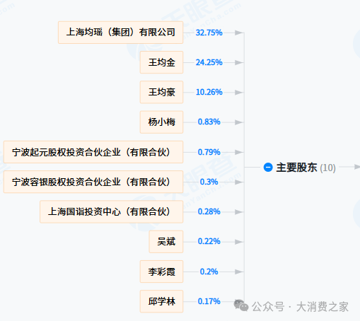 均瑶健康控股股东质押部分股权！益生菌业务能否助业绩增长待观察