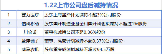 1月22日增减持汇总：兴发集团等2股增持 塞力医疗等7股减持（表）