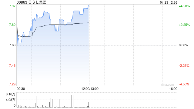 OSL集团现涨超3% 预期2024年度收入同比增长约60%至79%