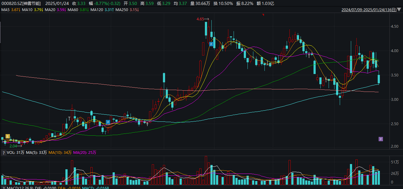 神雾节能业绩持续亏损或再次敲响退市警钟 10亿大单疑点重重引发股价“两极反转”