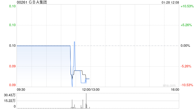 GBA集团拟“5合1”进行股份合并