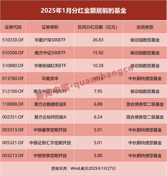 250亿元！基金开年豪气分红