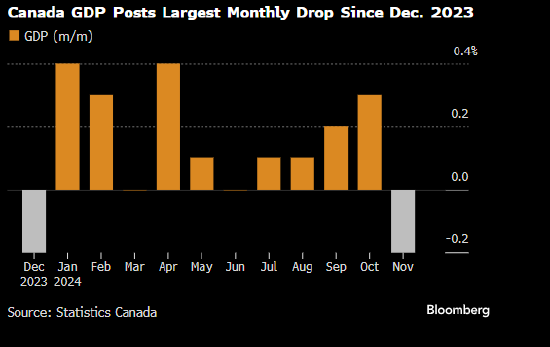 加拿大12月GDP增长0.2% 全年增长1.4%