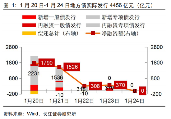 长江固收：地方债Q1已披露计划1.78万亿，其中新增债7966亿，再融资债9811亿