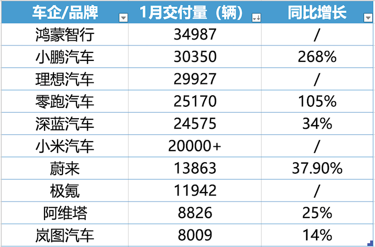 蔚来跟进特斯拉5年0息政策，1月新势力车企座次再一次生变