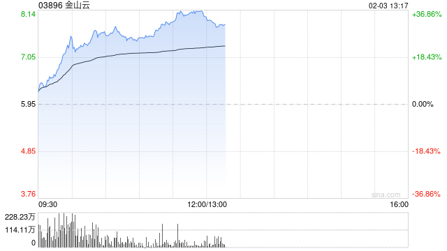 AI概念股部分走强 金山云涨超31%汇量科技涨超13%