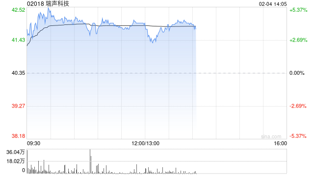 瑞声科技2月3日斥资634.19万港元回购15.8万股