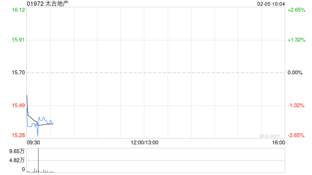 太古地产2月4日斥资937.66万港元回购60万股