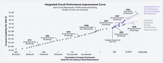 木头姐坚信AI：2030年AI计算性能爆炸式增长！猛涨1000倍